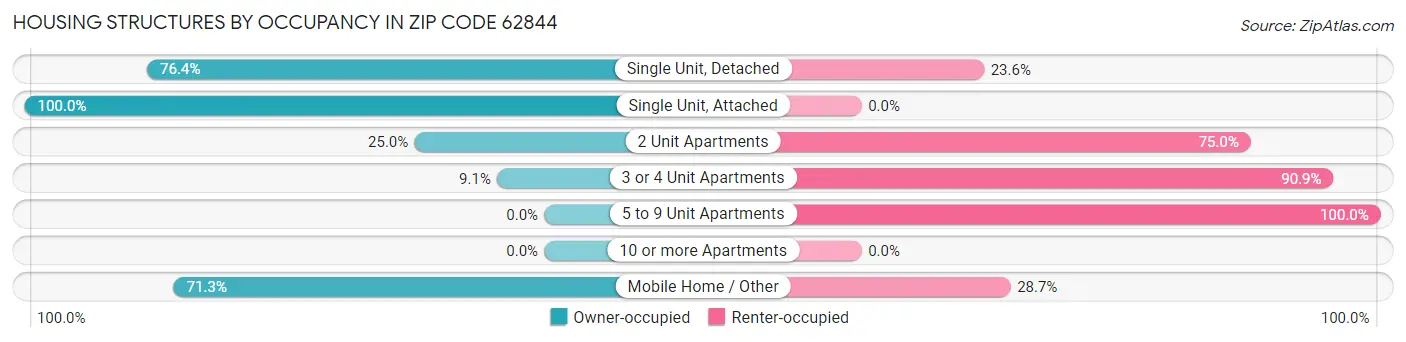 Housing Structures by Occupancy in Zip Code 62844
