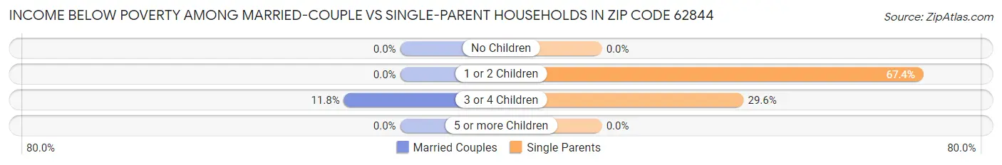 Income Below Poverty Among Married-Couple vs Single-Parent Households in Zip Code 62844