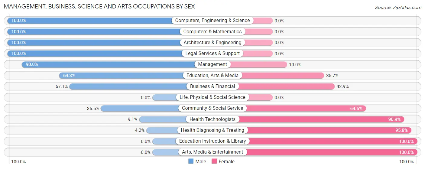 Management, Business, Science and Arts Occupations by Sex in Zip Code 62844