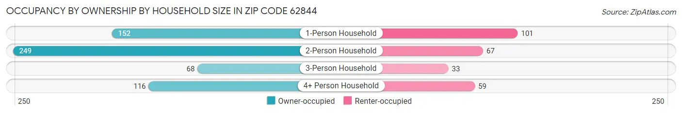 Occupancy by Ownership by Household Size in Zip Code 62844