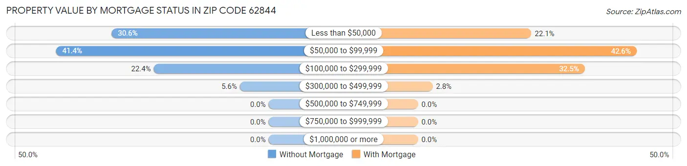 Property Value by Mortgage Status in Zip Code 62844