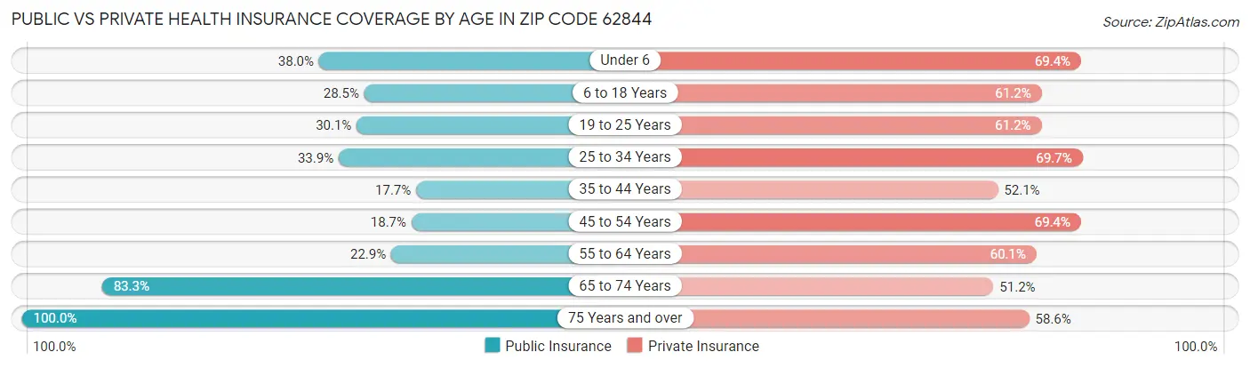 Public vs Private Health Insurance Coverage by Age in Zip Code 62844