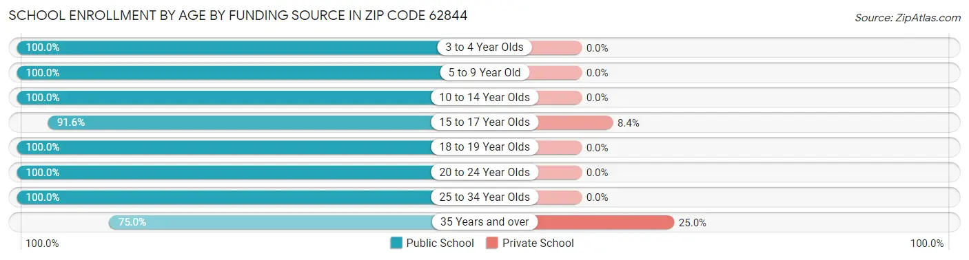 School Enrollment by Age by Funding Source in Zip Code 62844