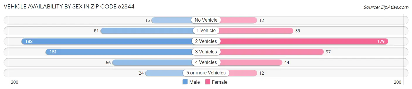 Vehicle Availability by Sex in Zip Code 62844