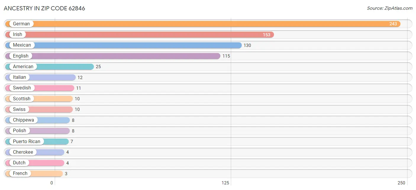 Ancestry in Zip Code 62846