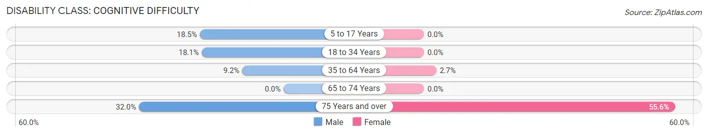 Disability in Zip Code 62846: <span>Cognitive Difficulty</span>