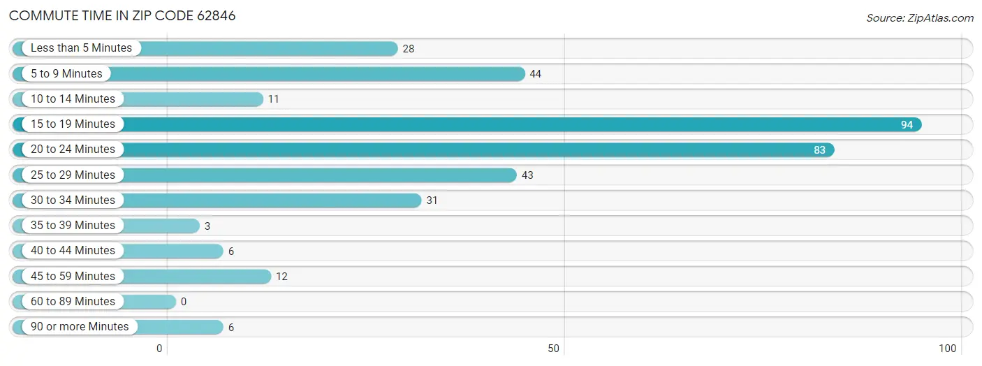 Commute Time in Zip Code 62846