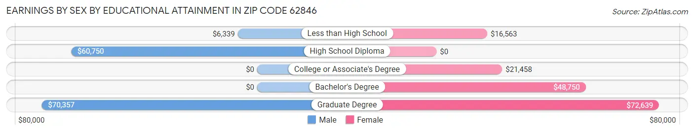 Earnings by Sex by Educational Attainment in Zip Code 62846