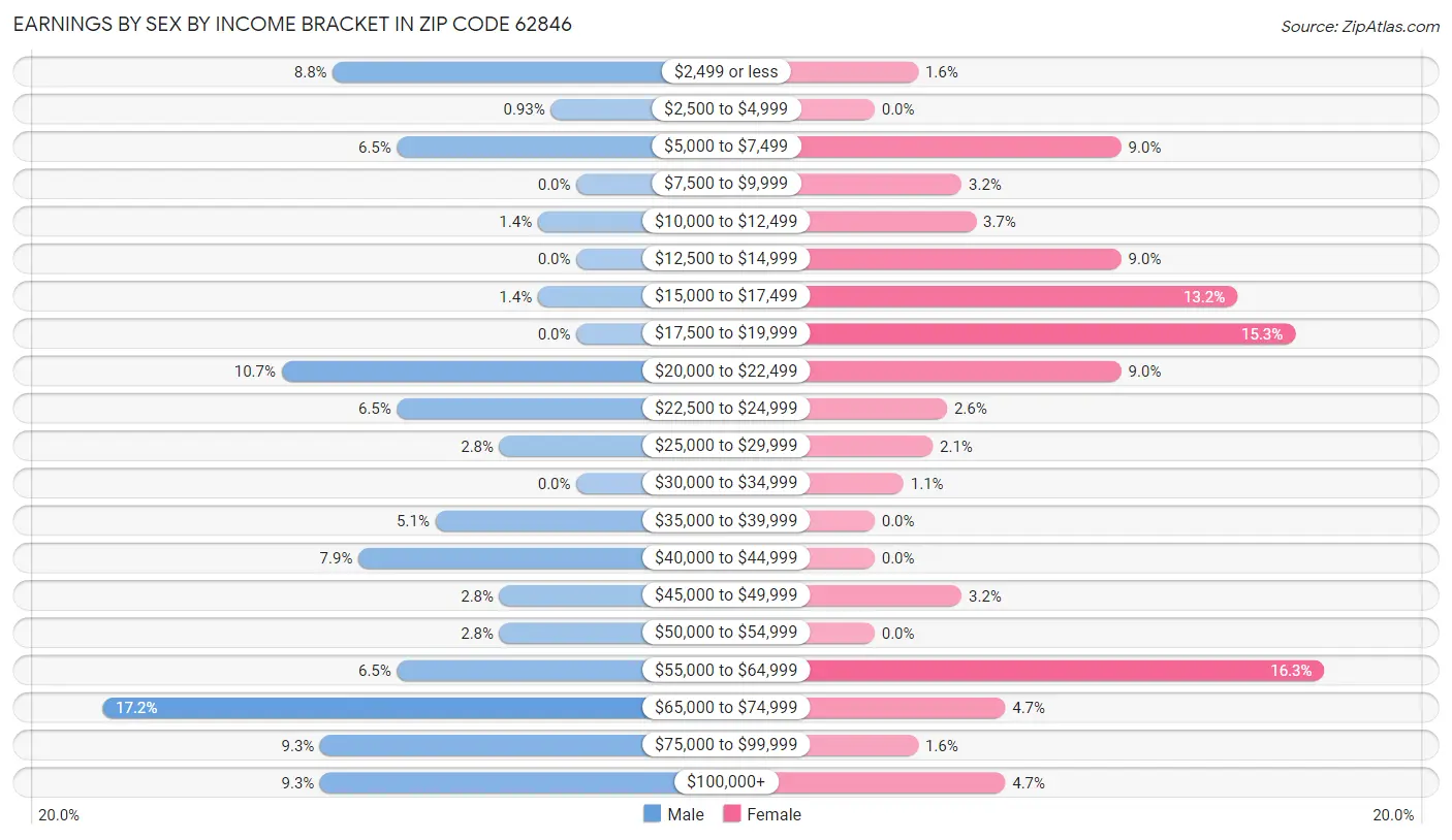 Earnings by Sex by Income Bracket in Zip Code 62846