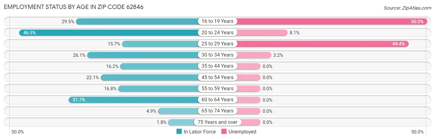 Employment Status by Age in Zip Code 62846