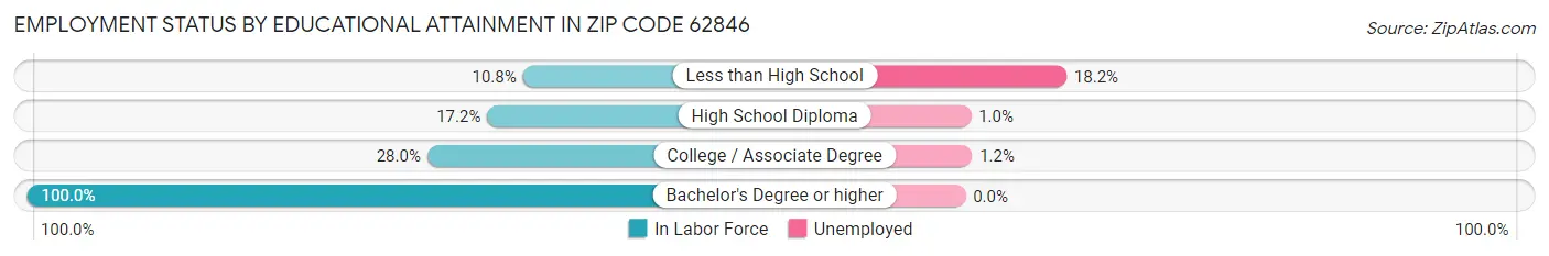 Employment Status by Educational Attainment in Zip Code 62846