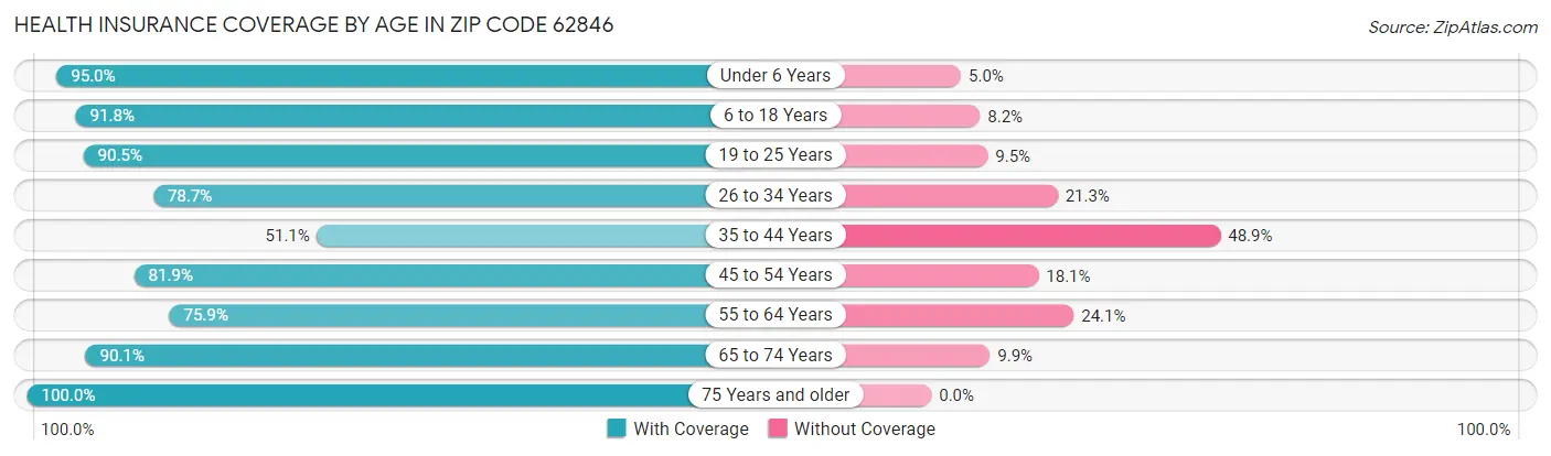 Health Insurance Coverage by Age in Zip Code 62846