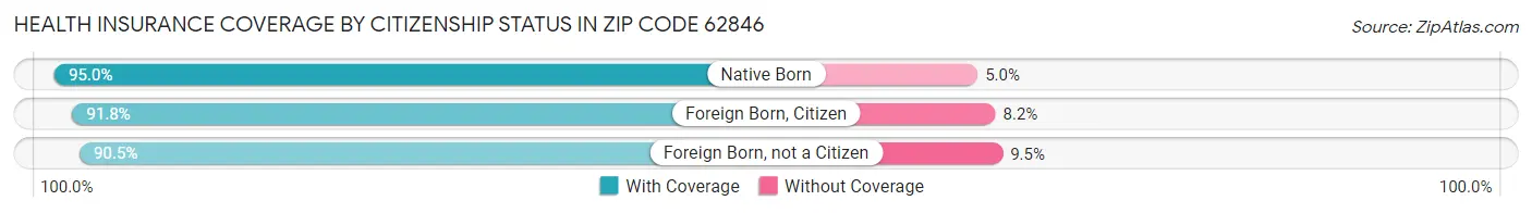 Health Insurance Coverage by Citizenship Status in Zip Code 62846