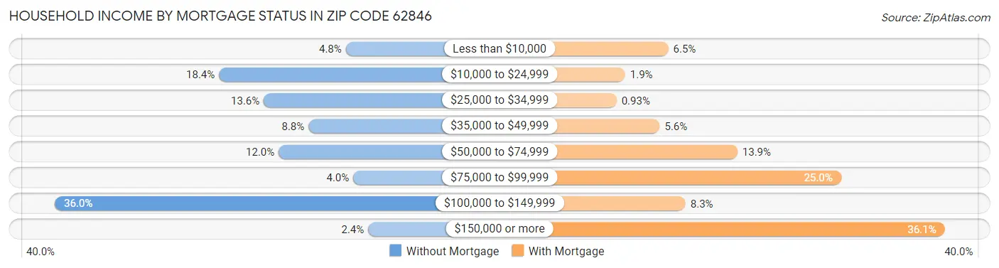 Household Income by Mortgage Status in Zip Code 62846