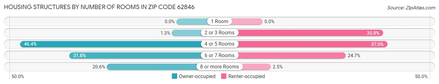 Housing Structures by Number of Rooms in Zip Code 62846