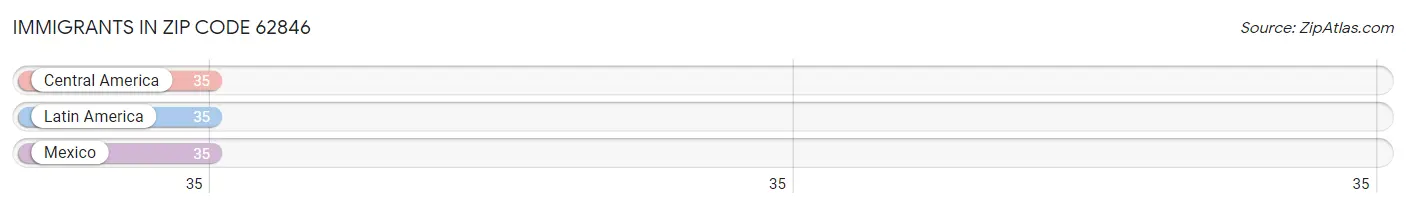 Immigrants in Zip Code 62846