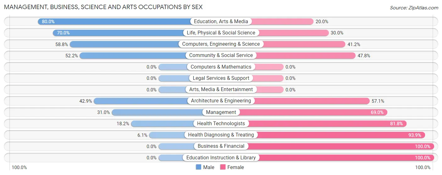 Management, Business, Science and Arts Occupations by Sex in Zip Code 62846
