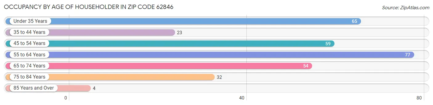 Occupancy by Age of Householder in Zip Code 62846