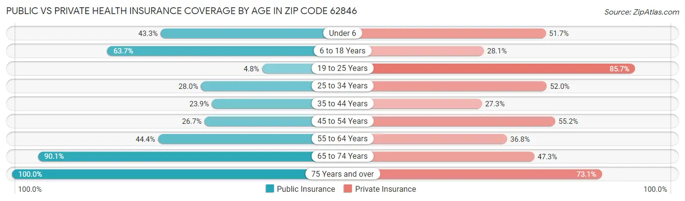 Public vs Private Health Insurance Coverage by Age in Zip Code 62846