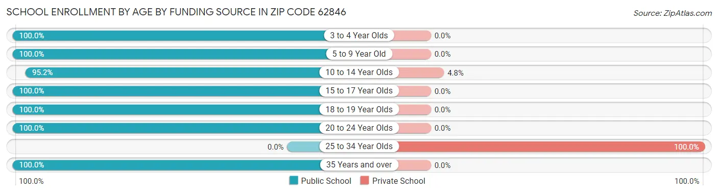 School Enrollment by Age by Funding Source in Zip Code 62846