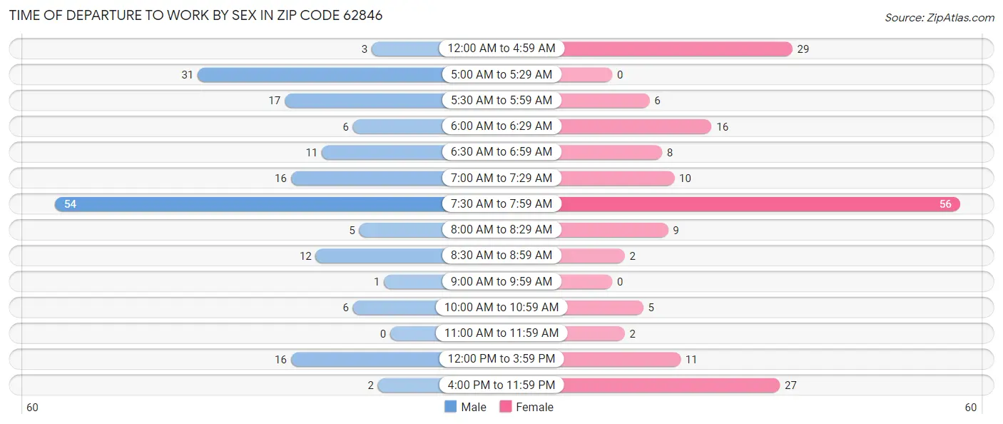 Time of Departure to Work by Sex in Zip Code 62846
