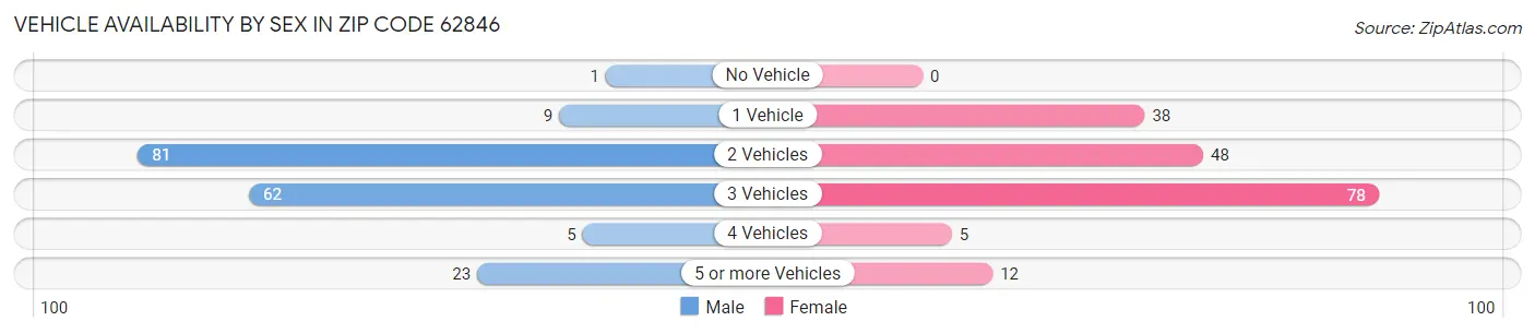 Vehicle Availability by Sex in Zip Code 62846
