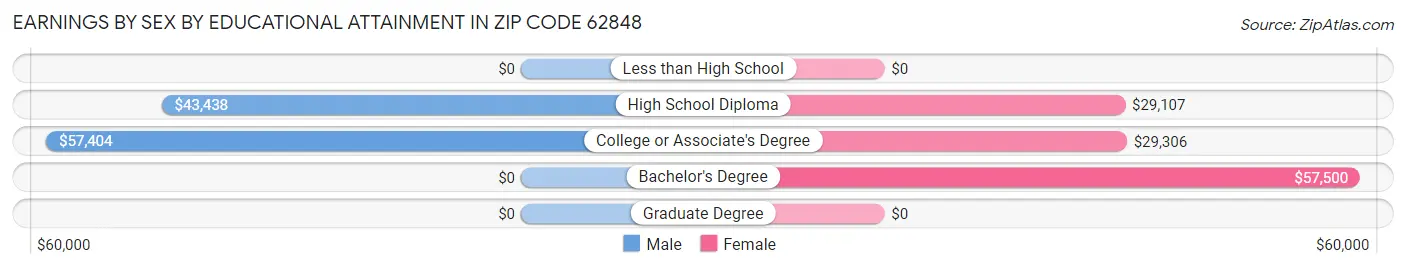 Earnings by Sex by Educational Attainment in Zip Code 62848