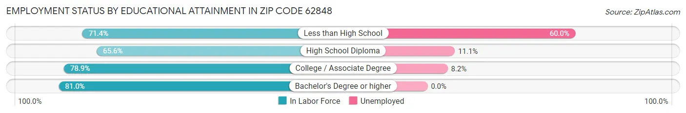 Employment Status by Educational Attainment in Zip Code 62848