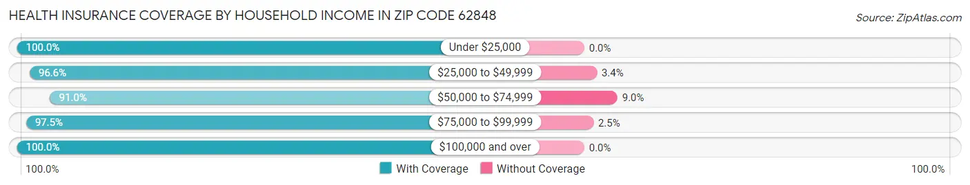 Health Insurance Coverage by Household Income in Zip Code 62848
