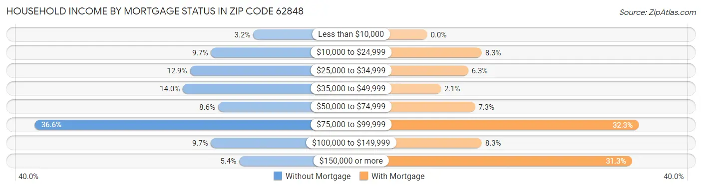 Household Income by Mortgage Status in Zip Code 62848