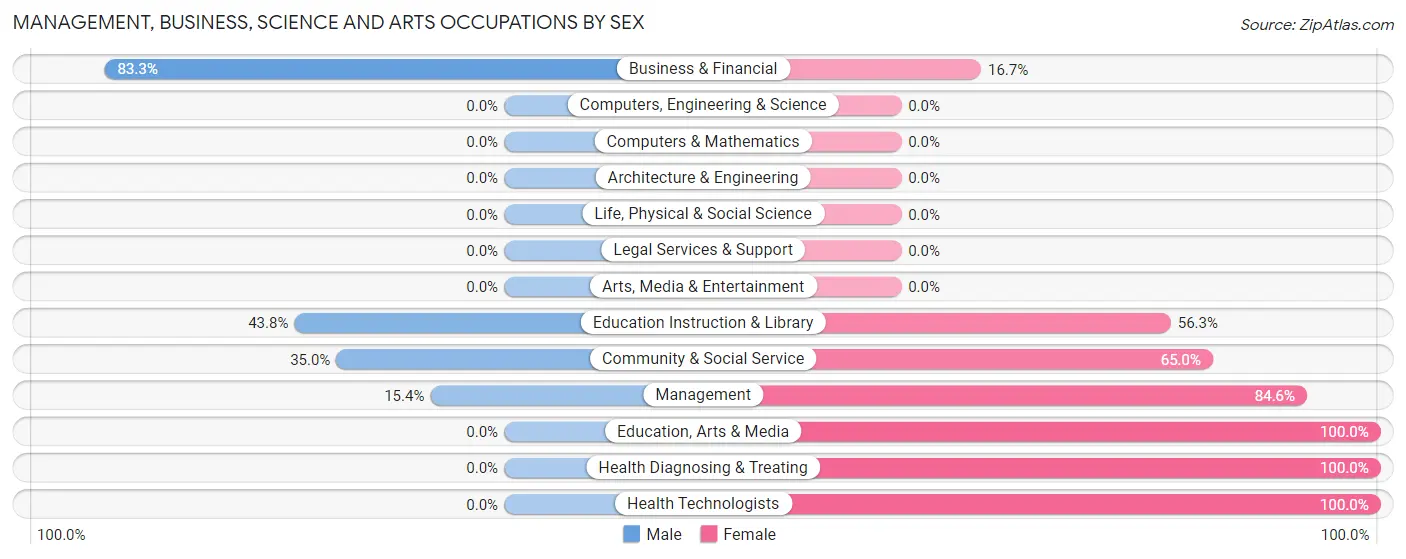 Management, Business, Science and Arts Occupations by Sex in Zip Code 62848