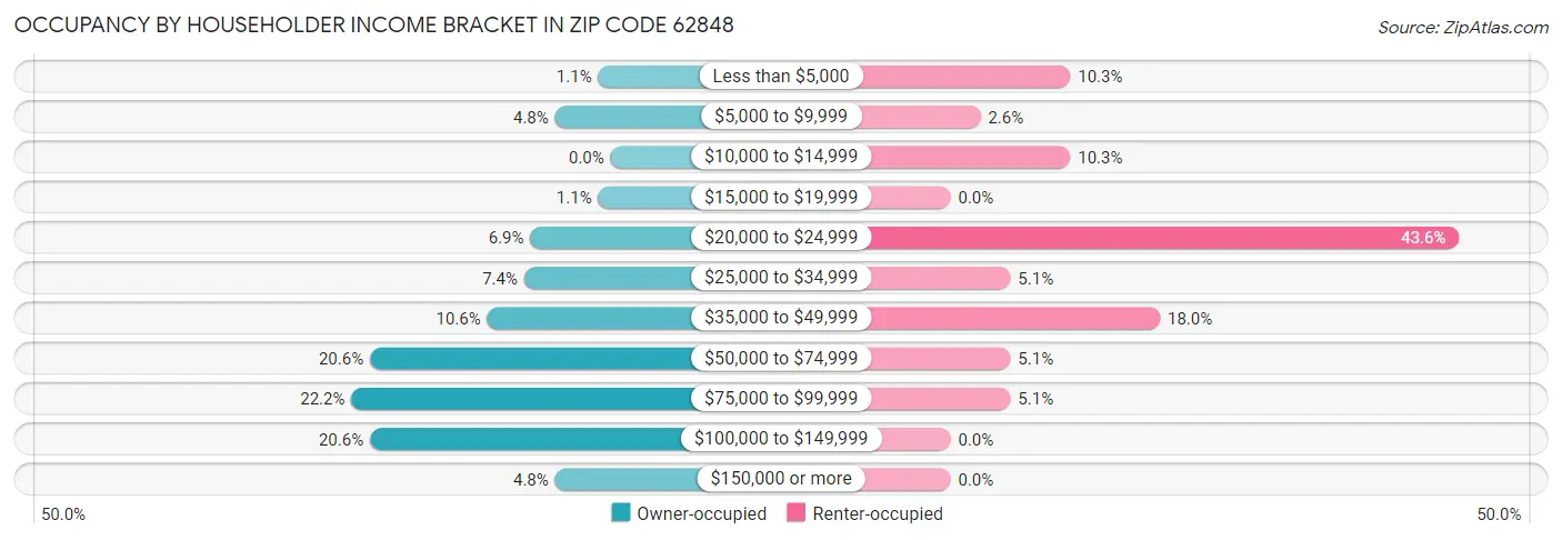 Occupancy by Householder Income Bracket in Zip Code 62848