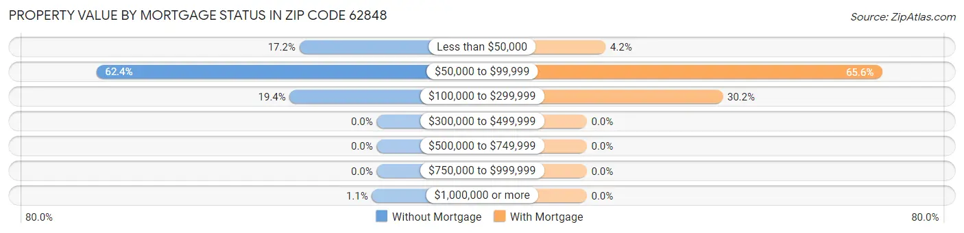 Property Value by Mortgage Status in Zip Code 62848