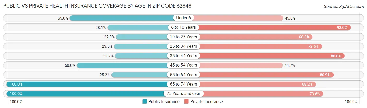Public vs Private Health Insurance Coverage by Age in Zip Code 62848