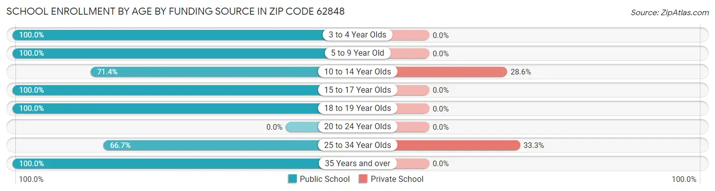 School Enrollment by Age by Funding Source in Zip Code 62848