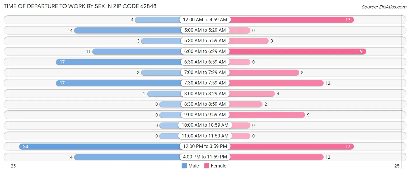 Time of Departure to Work by Sex in Zip Code 62848