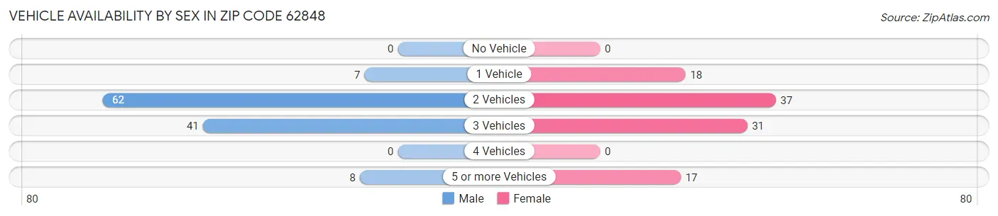 Vehicle Availability by Sex in Zip Code 62848