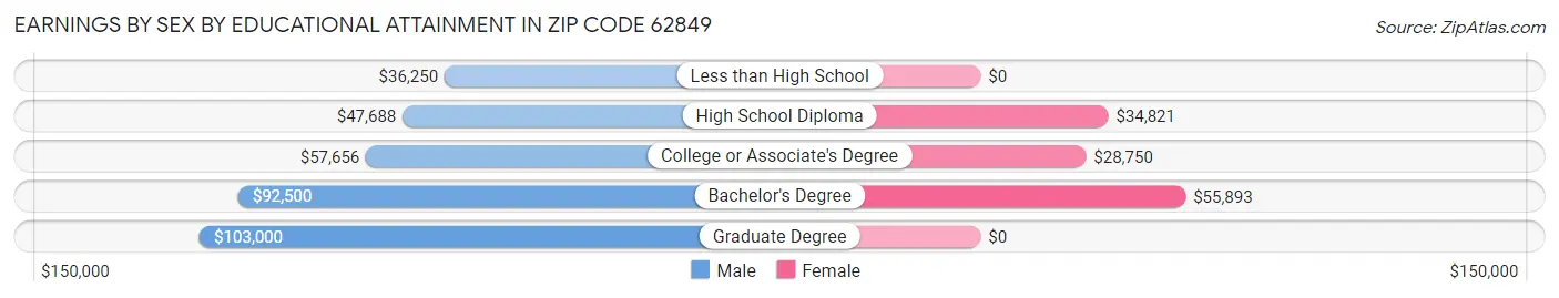 Earnings by Sex by Educational Attainment in Zip Code 62849