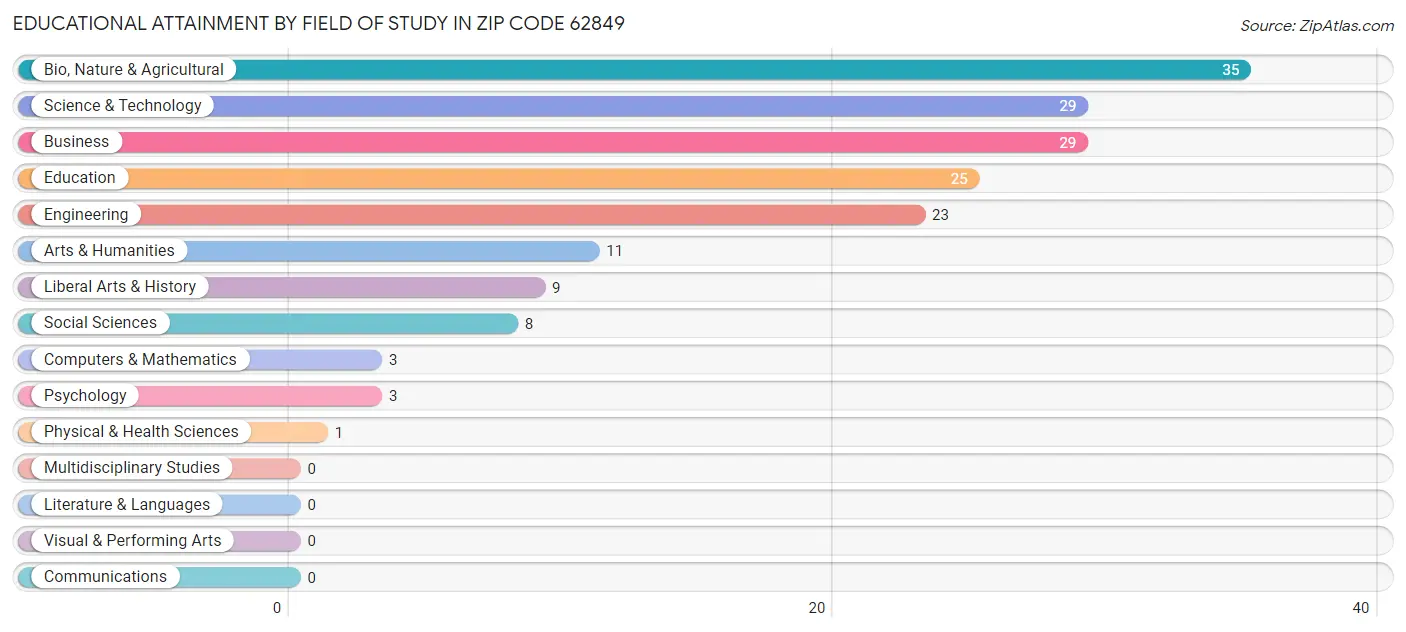 Educational Attainment by Field of Study in Zip Code 62849
