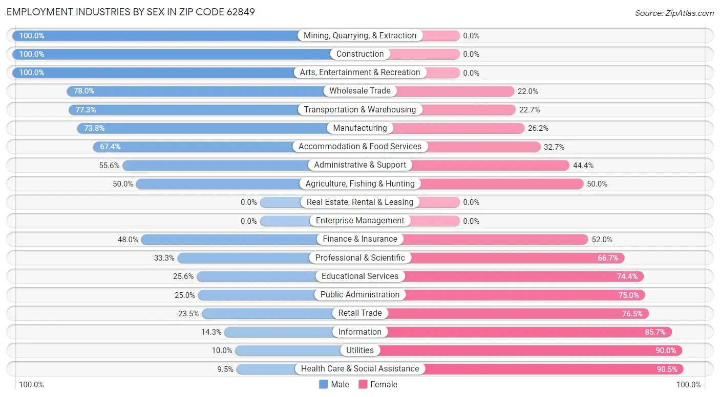 Employment Industries by Sex in Zip Code 62849