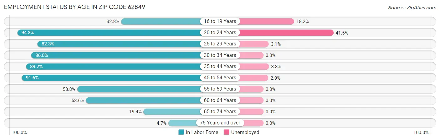 Employment Status by Age in Zip Code 62849