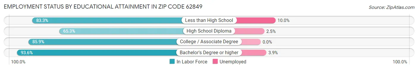 Employment Status by Educational Attainment in Zip Code 62849