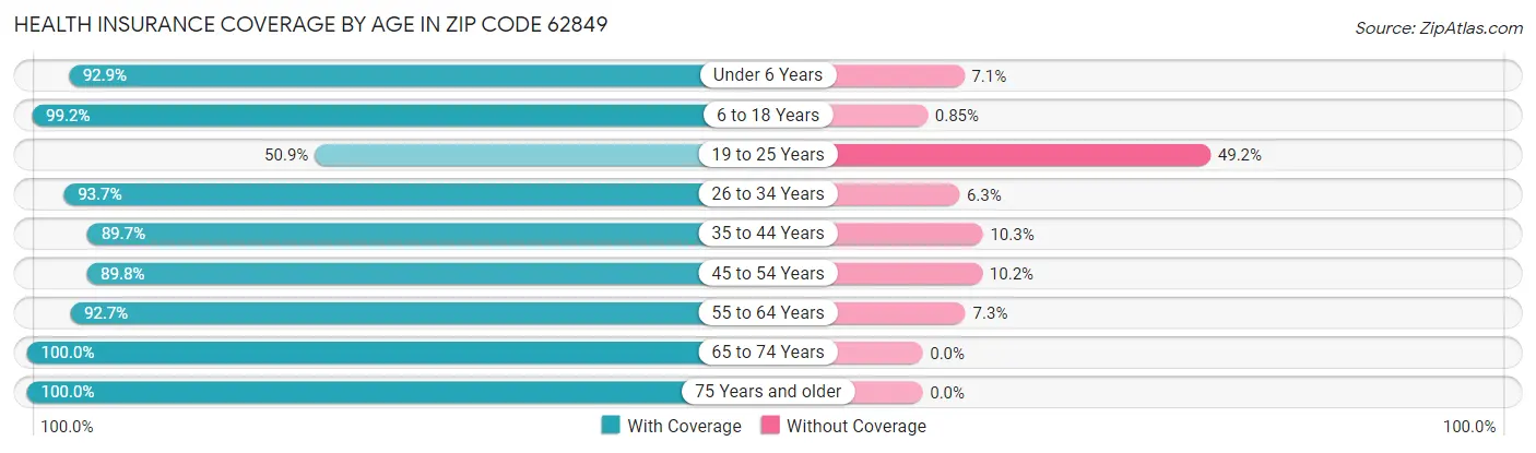 Health Insurance Coverage by Age in Zip Code 62849