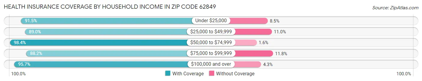 Health Insurance Coverage by Household Income in Zip Code 62849