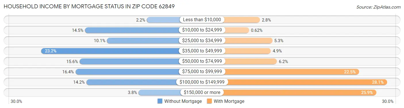 Household Income by Mortgage Status in Zip Code 62849