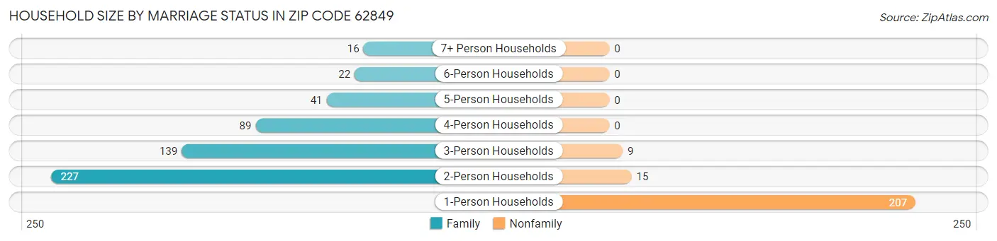 Household Size by Marriage Status in Zip Code 62849