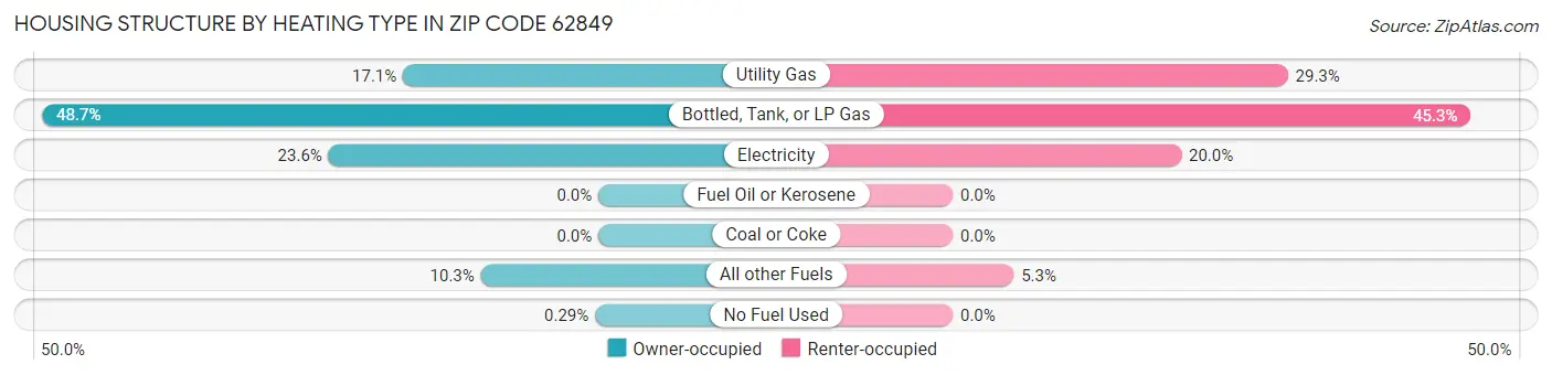 Housing Structure by Heating Type in Zip Code 62849