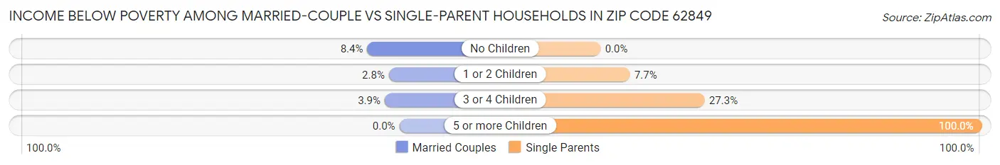 Income Below Poverty Among Married-Couple vs Single-Parent Households in Zip Code 62849