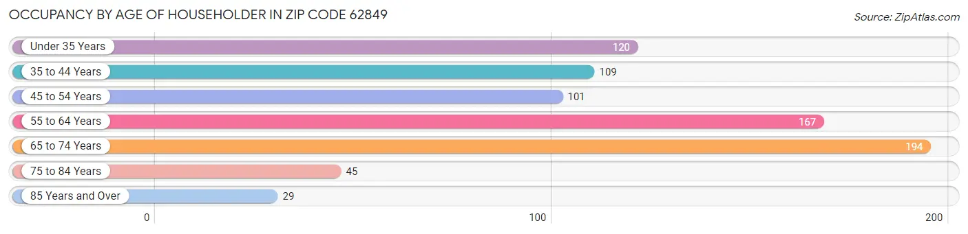Occupancy by Age of Householder in Zip Code 62849