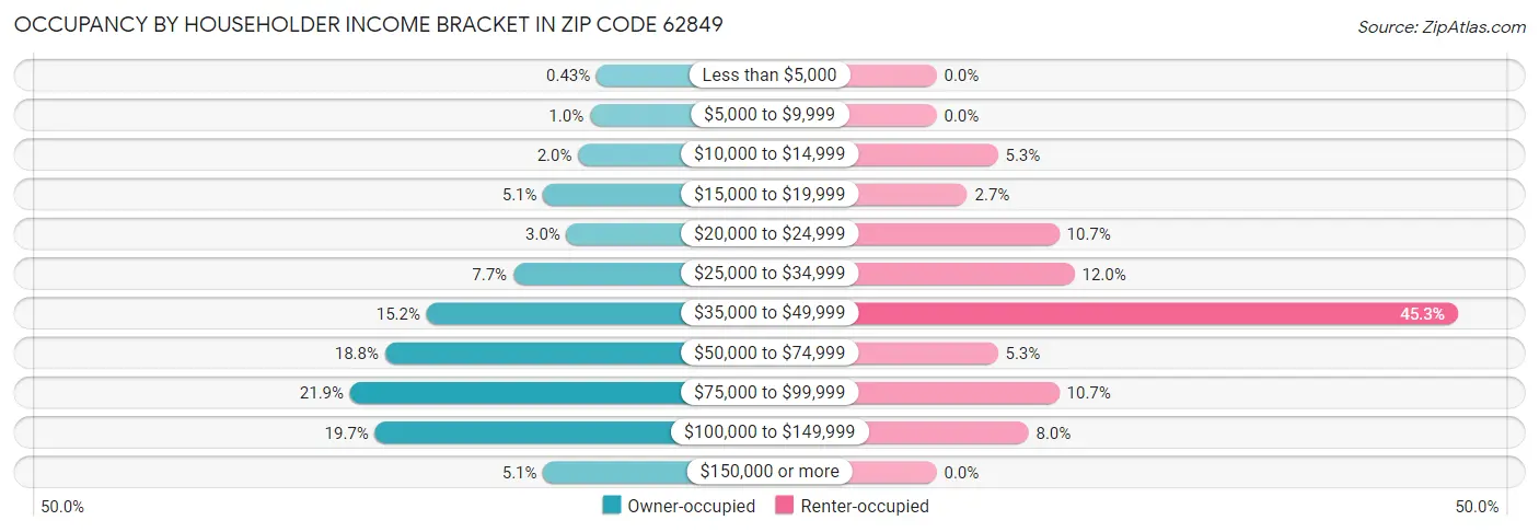 Occupancy by Householder Income Bracket in Zip Code 62849